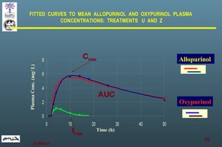 FITTED  CURVES  TO  MEAN  ALLOPURINOL  AND  OXYPURINOL  PLASMA  CONCENTRATIONS:  TREATMENTS  U  AND  Z Allopurinol   Oxypurinol Time (h) Plasma Conc. (mg/ L) t max C max AUC 