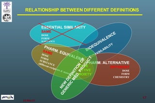 RELATIONSHIP BETWEEN DIFFERENT DEFINITIONS  ESSENTIAL SIMILARITY SAME DOSE FORM SUBSTANCE BIOEQUIVALENCE BIOAVAILABILITY PHARM. EQUIVALENCE SAME DOSE FORM SUBSTANCE (different excipients & manufacture) PHARM. ALTERNATIVE DIFFERENT DOSE FORM CHEMISTRY SAME ACTIVE MOIETY NEW DEFINITION OF  GENERIC MED. PRODUCT 