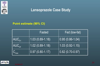Lansoprazole Case Study Point estimate (90% CI) 0.82 (0.70-0.97) 0.97 (0.80-1.17) C max 1.03 (0.92-1.15) 1.02 (0.89-1.18) AUC inf 0.95 (0.86-1.04) 1.03 (0.89-1.18) AUC 0-t Fed (low-fat)  Fasted 