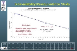 Ln C= Ln C e  - k e t Cálculo do k e regressão linear com os pontos terminais do gráfico Ln concentração vs tempo t 1/2 =(ln2)/k e = 4,79h Bioavailability/Bioequivalence Study  16,91 14,0 5,68 20,97 26,19 31,94 36,81 47,96 64,39 91,21 104,28 114,80 119,27 127,98 116,86 78,47 0,00 Conc. Tramadol (ng/mL) 24,0 13,0 12,0 11,0 10,0 8,00 6,00 4,00 3,00 2,50 2,00 1,50 1,00 0,66 0,00 Tempo (horas) 