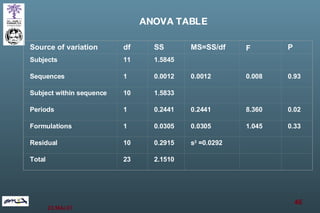 ANOVA TABLE Source of variation df SS MS=SS/df F P Subjects 11 1.5845       Sequences 1 0.0012 0.0012 0.008 0.93 Subject within sequence 10 1.5833       Periods 1 0.2441 0.2441 8.360 0.02 Formulations 1 0.0305 0.0305 1.045 0.33 Residual 10 0.2915 s 2  =0.0292     Total 23 2.1510       