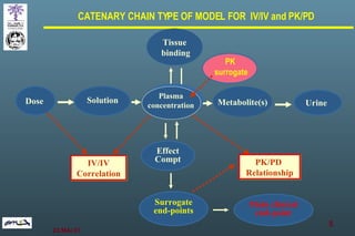 CATENARY CHAIN TYPE OF MODEL FOR  IV/IV and PK/PD Effect Compt Dose  IV/IV Correlation PK/PD  Relationship Metabolite(s) Tissue binding Solution Plasma concentration Urine Surrogate end-points Main clinical end-point PK  surrogate 
