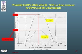 Probability that 90% CI falls within 80 – 125% in a 2-way cross-over for CV=15% and 30% with  20  subjects 100% 45% CV=15% CV=30% N=88 subjects 