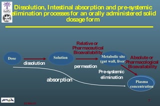 Dissolution, Intestinal absorption and pre-systemic elimination processes for an orally administered solid dosage form Dose  Metabolic site (gut wall, liver ) Solution dissolution Pre-systemic  elimination Absolute or  Pharmacological  Bioavailability Relative or  Pharmaceutical Bioavailability absorption permeation Plasma concentration 
