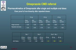 Pharmacokinetics of Omeprazole after single and multiple oral dose: Clear proof of non-linearity after repeated doses: Omeprazole CMD referral (Andersson T et al: Drug Invest 1991) 4.92 2.14 1.51 0.79 0.46 0.24 Repeated oral doses 1.79 0.98 0.89 0.52 0.38 0.25 Single oral dose AUC  (µmol/lxh) Cmax (µmol/l) AUC  (µmol/lxh) Cmax (µmol/l) AUC  (µmol/lxh) Cmax (µmol/l) 40 mg 20 mg 10 mg 2.82 1.69 1.21 2.66 1.63 1.15 1.17 AUC Ratios 40 mg 20 mg 10 mg 40 mg : 10 mg 20 mg : 10 mg 40 mg : 10 mg 20 mg : 10 mg Day 5 : Day 1 Day 5 Day 1 