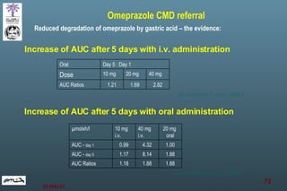 Reduced degradation of omeprazole by gastric acid – the evidence: Omeprazole CMD referral Increase of AUC after 5 days with i.v. administration Increase of AUC after 5 days with oral administration (Andersson T et al: 1991) (Cederberg C et al: 1992) 2.82 1.69 1.21 AUC Ratios 40 mg 20 mg 10 mg Dose Day 5 : Day 1 Oral 1.88 1.88 1.18 AUC Ratios 1.88 8.14 1.17 AUC -  day 5 1.00 4.32 0.99 AUC -  day 1 20 mg  oral 40 mg  i.v. 10 mg  i.v. µmolxh/l 