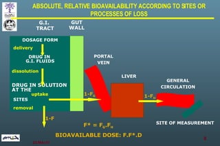 ABSOLUTE, RELATIVE BIOAVAILABILITY ACCORDING TO SITES OR PROCESSES OF LOSS BIOAVAILABLE DOSE: F.F*.D DOSAGE FORM delivery   DRUG IN  G.I. FLUIDS dissolution DRUG IN SOLUTION AT THE   uptake SITES removal G.I . TRACT GUT WALL PORTAL VEIN LIVER GENERAL CIRCULATION SITE OF MEASUREMENT 1-F G 1-F H 1-F F* = F G .F H 