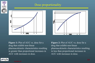 Figure 1:  Plot of AUC vs. dose for a drug that exhibit non-linear pharmacokinetic characteristics resulting in greater than proportional increases in AUC with increases in dose.  Figure 2:  Plot of AUC vs. dose for a drug that exhibit non-linear pharmacokinetic characteristics resulting in less than proportional increases in AUC with increases in dose. Dose proportionality 