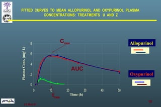 FITTED  CURVES  TO  MEAN  ALLOPURINOL  AND  OXYPURINOL  PLASMA  CONCENTRATIONS:  TREATMENTS  U  AND  Z Allopurinol   Oxypu...
