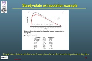 Steady-state extrapolation example Single dose data modelled as a 2 compt model with 1st order input and a lag time 