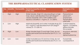 THE BIOPHARMACEUTICAL CLASSIFICATION SYSTEM
Clas
s
Solubility Permeability General properties of drugs
of the class
Examples of the
Class
I High High Water Soluble, (high CS value resulting in a high
Caq value); well absorbed from GIT (larger P
values); lipophilic with a MW ≤ 500Da and
aqueous solubility ≥ 1 mg/mL; D : S ≤ 250mL
Paracetamol,
piroxicam*,
propranolol,
theophylline,
rofecoxib
II Low High relatively lipophilic and water insoluble drugs (CS
≤ 0.1 mg/mL); well absorbed from GIT (large P
values); D : S ≥ 250 mL
Carbamazepine,
digoxin, cinnarizine,
glibenclamide,
Miconazole.
III High Low Water Soluble (high CS and high CAq); do not
readily permeate biomembranes (low P); D : S ≤
250mL
Acyclovir, atenolol,
ranitidine,
diphenhydramine
IV Low Low water-insoluble (Low CS and low CAq); do not
readily permeate biomembranes (low P); D : S ≥
250mL
Furosemide,
cyclosporine A
 