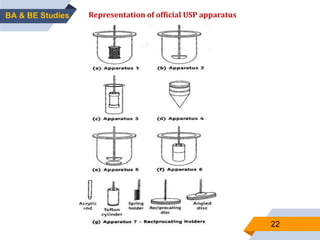 22
BA & BE Studies Representation of official USP apparatus
 