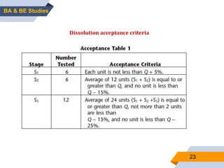23
BA & BE Studies
Dissolution acceptance criteria
 