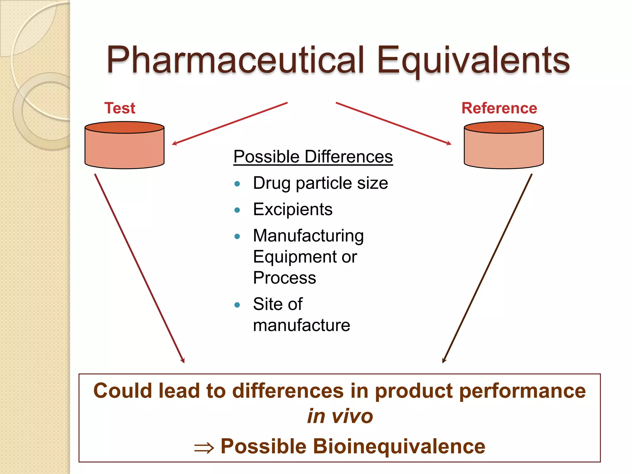 Pharmaceutical Equivalents
 Test                               Reference


             Possible Differences
              Drug particle size
              Excipients
              Manufacturing
               Equipment or
               Process
              Site of
               manufacture


Could lead to differences in product performance
                      in vivo
             Possible Bioinequivalence
 