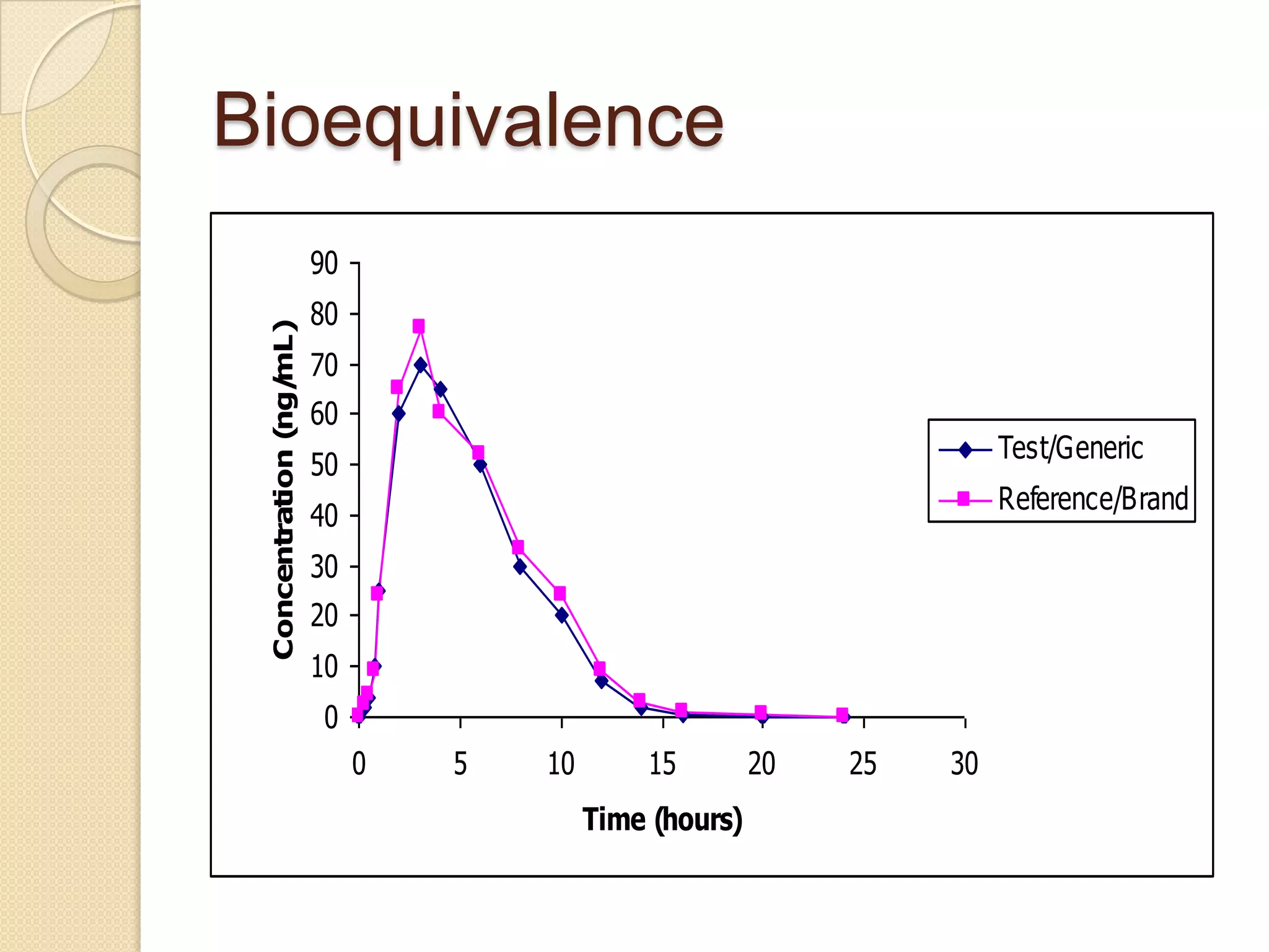Bioequivalence
                         90
                         80
                   mL)


                         70
 Concentration (ng/




                         60
                                                                         Test/Generic
                         50
                                                                         Reference/Brand
                         40
                         30
                         20
                         10
                         0
                              0   5   10       15         20   25   30
                                           Time (hours)
 