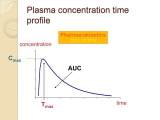 Plasma concentration time
       profile
                   Pharmacokinetics
                      conc. vs time
   concentration

Cmax
                     AUC




           Tmax                       time
 
