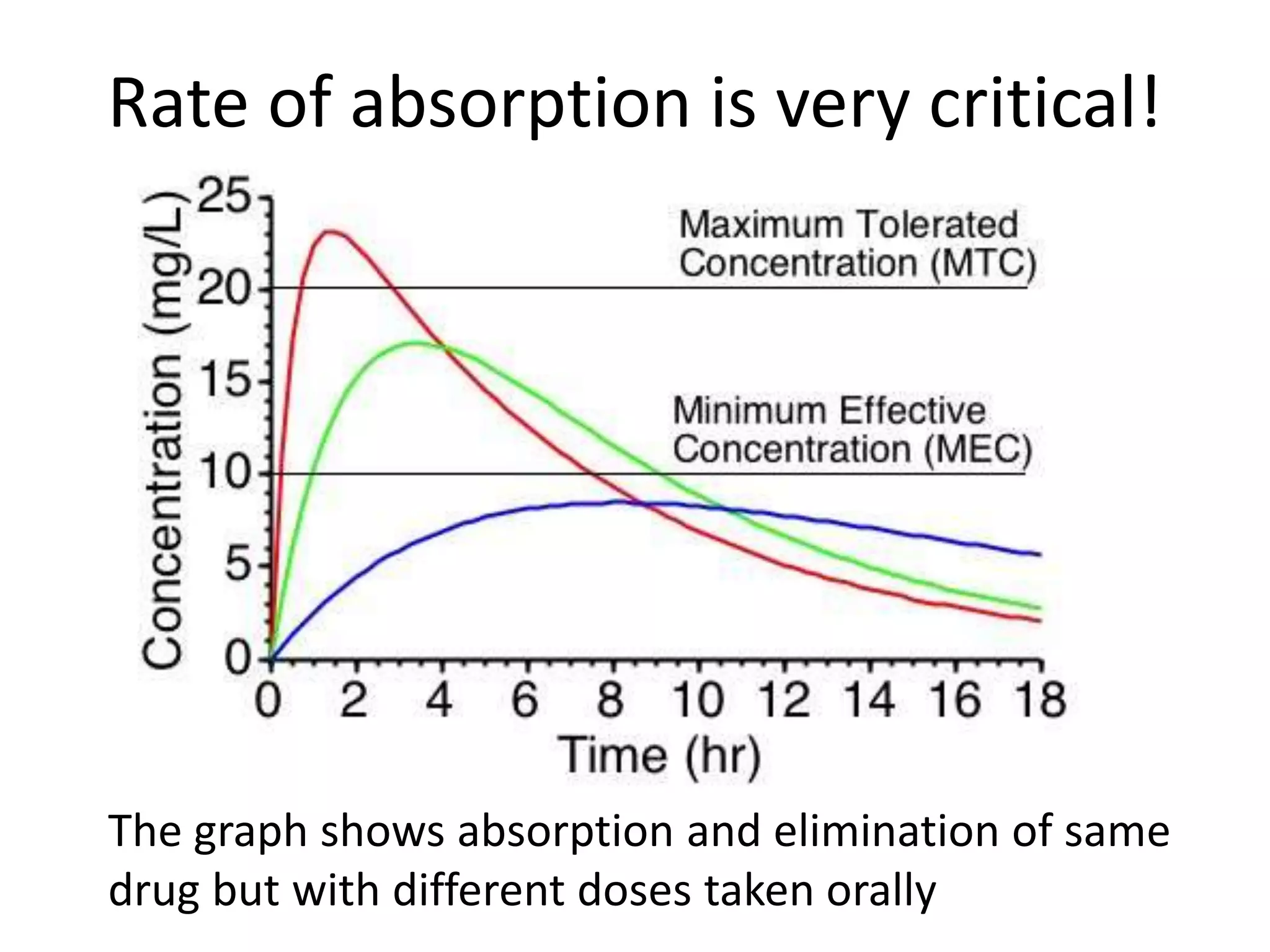 dihexa pharmacokinetics oral bioavailability Drug Absorption and Figure 1 from Comparison of