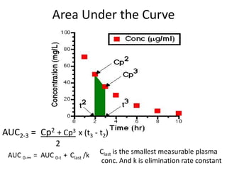 Area Under the Curve
AUC2-3 = Cp2 + Cp3 x (t3 - t2)
2
AUC 0-∞ = AUC 0-t + Clast /k Clast is the smallest measurable plasma
conc. And k is elimination rate constant
 