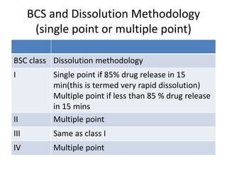 BCS and Dissolution Methodology
(single point or multiple point)
BSC class Dissolution methodology
I Single point if 85% drug release in 15
min(this is termed very rapid dissolution)
Multiple point if less than 85 % drug release
in 15 mins
II Multiple point
III Same as class I
IV Multiple point
 