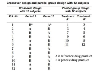 A is reference drug product
B is generic drug product
 