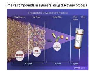 Time vs compounds in a general drug discovery process
 