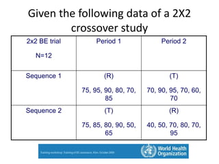 Given the following data of a 2X2
crossover study
Period 2Period 12x2 BE trial
N=12
(T)
70, 90, 95, 70, 60,
70
(R)
75, 95, 90, 80, 70,
85
Sequence 1
(R)
40, 50, 70, 80, 70,
95
(T)
75, 85, 80, 90, 50,
65
Sequence 2
 