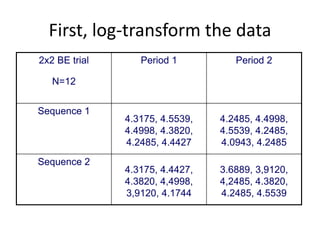 First, log-transform the data
Period 2Period 12x2 BE trial
N=12
4.2485, 4.4998,
4.5539, 4.2485,
4.0943, 4.2485
4.3175, 4.5539,
4.4998, 4.3820,
4.2485, 4.4427
Sequence 1
3.6889, 3,9120,
4,2485, 4.3820,
4.2485, 4.5539
4.3175, 4.4427,
4.3820, 4,4998,
3,9120, 4.1744
Sequence 2
 