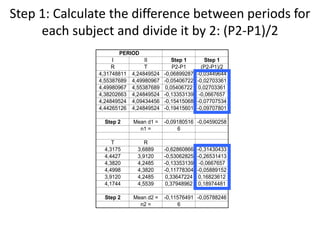 Step 1: Calculate the difference between periods for
each subject and divide it by 2: (P2-P1)/2
I II Step 1 Step 1
R T P2-P1 (P2-P1)/2
4,31748811 4,24849524 -0,06899287 -0,03449644
4,55387689 4,49980967 -0,05406722 -0,02703361
4,49980967 4,55387689 0,05406722 0,02703361
4,38202663 4,24849524 -0,13353139 -0,0667657
4,24849524 4,09434456 -0,15415068 -0,07707534
4,44265126 4,24849524 -0,19415601 -0,09707801
Step 2 Mean d1 = -0,09180516 -0,04590258
n1 = 6
T R
4,3175 3,6889 -0,62860866 -0,31430433
4,4427 3,9120 -0,53062825 -0,26531413
4,3820 4,2485 -0,13353139 -0,0667657
4,4998 4,3820 -0,11778304 -0,05889152
3,9120 4,2485 0,33647224 0,16823612
4,1744 4,5539 0,37948962 0,18974481
Step 2 Mean d2 = -0,11576491 -0,05788246
n2 = 6
PERIOD
 