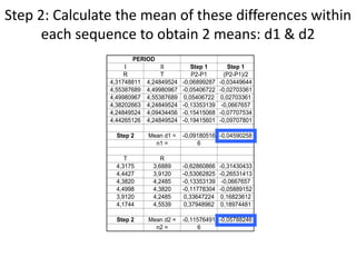 Step 2: Calculate the mean of these differences within
each sequence to obtain 2 means: d1 & d2
I II Step 1 Step 1
R T P2-P1 (P2-P1)/2
4,31748811 4,24849524 -0,06899287 -0,03449644
4,55387689 4,49980967 -0,05406722 -0,02703361
4,49980967 4,55387689 0,05406722 0,02703361
4,38202663 4,24849524 -0,13353139 -0,0667657
4,24849524 4,09434456 -0,15415068 -0,07707534
4,44265126 4,24849524 -0,19415601 -0,09707801
Step 2 Mean d1 = -0,09180516 -0,04590258
n1 = 6
T R
4,3175 3,6889 -0,62860866 -0,31430433
4,4427 3,9120 -0,53062825 -0,26531413
4,3820 4,2485 -0,13353139 -0,0667657
4,4998 4,3820 -0,11778304 -0,05889152
3,9120 4,2485 0,33647224 0,16823612
4,1744 4,5539 0,37948962 0,18974481
Step 2 Mean d2 = -0,11576491 -0,05788246
n2 = 6
PERIOD
 