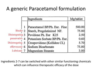 A generic Paracetamol formulation
Ingredients 2-7 can be switched with other similar functioning chemicals
which can influence therapeutic efficacy of the dose
 