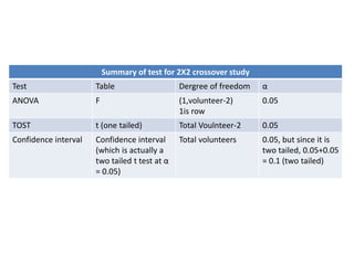 Summary of test for 2X2 crossover study
Test Table Dergree of freedom α
ANOVA F (1,volunteer-2)
1is row
0.05
TOST t (one tailed) Total Voulnteer-2 0.05
Confidence interval Confidence interval
(which is actually a
two tailed t test at α
= 0.05)
Total volunteers 0.05, but since it is
two tailed, 0.05+0.05
= 0.1 (two tailed)
 