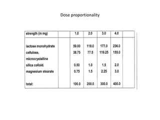 Dose proportionality
 