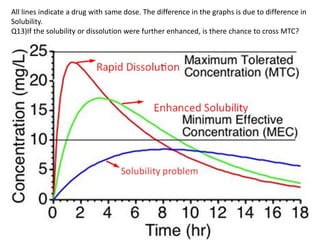 All lines indicate a drug with same dose. The difference in the graphs is due to difference in
Solubility.
Q13)If the solubility or dissolution were further enhanced, is there chance to cross MTC?
 