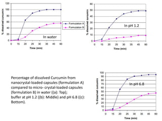 Percentage of dissolved Curcumin from
nanocrystal-loaded capsules (formulation A)
compared to micro- crystal-loaded capsules
(formulation B) in water ((a): Top);
buffer at pH 1.2 ((b): Middle) and pH 6.8 ((c):
Bottom).
In water
In pH 1.2
In pH 6.8
 