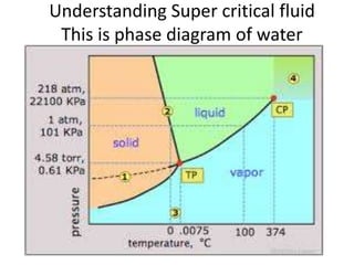Understanding Super critical fluid
This is phase diagram of water
 