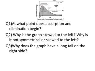 Q1)At what point does absorption and
elimination begin?
Q2) Why is the graph skewed to the left? Why is
it not symmetrical or skewed to the left?
Q3)Why does the graph have a long tail on the
right side?
 