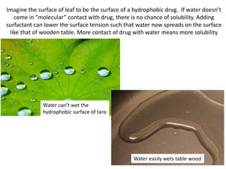 Imagine the surface of leaf to be the surface of a hydrophobic drug. If water doesn’t
come in “molecular” contact with drug, there is no chance of solubility. Adding
surfactant can lower the surface tension such that water now spreads on the surface
like that of wooden table. More contact of drug with water means more solubility
Water can’t wet the
hydrophobic surface of taro
Water easily wets table wood
 