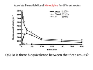 Absolute Bioavailability of Nimodipine for different routes:
Q6) So is there bioquivalence between the three results?
 