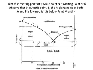 Point M is melting point of A while point N is Melting Point of B
Observe that at eutectic point, E, the Melting point of both
A and B is lowered ie it is below Point M and H
 