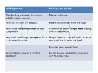 Solid dispersion Eutectic, Solid solution
Dissolve drug and carrier in common
volatile organic solution
Mix two solid drug
Remove solvent in low pressure
This causes rapid precipitation of both
components
Very small sized drug in amorphous form
is dispersed in carrier
Heat them until both melts and fuses
Cool them to obtain a single mass of (drug
and carrier) mixture
Drug is dispersed crystal form in carrier in
very small size to molecular level
Carrier releases drug as a very fine
dispersion
Pulverize to get powder form
Carrier dissolves and releases drug in a
very fine dispersion
 
