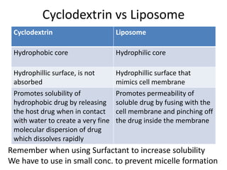 Cyclodextrin vs Liposome
Cyclodextrin Liposome
Hydrophobic core Hydrophilic core
Hydrophillic surface, is not
absorbed
Hydrophillic surface that
mimics cell membrane
Promotes solubility of
hydrophobic drug by releasing
the host drug when in contact
with water to create a very fine
molecular dispersion of drug
which dissolves rapidly
Promotes permeability of
soluble drug by fusing with the
cell membrane and pinching off
the drug inside the membrane
Remember when using Surfactant to increase solubility
We have to use in small conc. to prevent micelle formation
 
