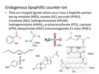 Endogenous lipophillic counter-ion
• They are charged ligands which occur have a lilophillic portion
too eg mesylate (MES), acetate (AC), pyruvate (PYRU),
nicotinate (NIC), hydrogenfumarate (HFUM),
hydrogenmaleate (HMAL), p-toluenesulfonate (PTS), caproate
(CPR), deoxycholate (DOC) and prostaglandin E1 anion (PGE1)
NIC
MES
HFUM
CPR
PYRU
DOC
HMAL
PGE1
 