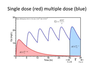Single dose (red) multiple dose (blue)
 