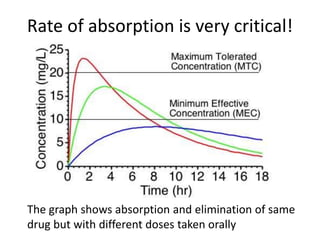 Rate of absorption is very critical!
The graph shows absorption and elimination of same
drug but with different doses taken orally
 