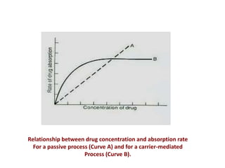 Relationship between drug concentration and absorption rate
For a passive process (Curve A) and for a carrier-mediated
Process (Curve B).
 