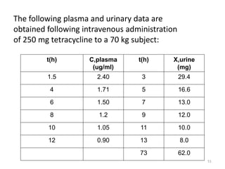 51
The following plasma and urinary data are
obtained following intravenous administration
of 250 mg tetracycline to a 70 kg subject:
t(h) C,plasma
(ug/ml)
t(h) X,urine
(mg)
1.5 2.40 3 29.4
4 1.71 5 16.6
6 1.50 7 13.0
8 1.2 9 12.0
10 1.05 11 10.0
12 0.90 13 8.0
73 62.0
 