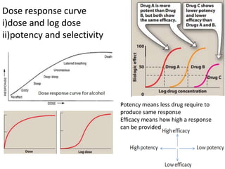 Dose response curve
i)dose and log dose
ii)potency and selectivity
Potency means less drug require to
produce same response
Efficacy means how high a response
can be provided
 