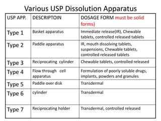 USP APP. DESCRIPTOIN DOSAGE FORM must be solid
forms)
Type 1 Basket apparatus Immediate release(IR), Chewable
tablets, controlled released tablets
Type 2 Paddle apparatus IR, mouth dissolving tablets,
suspensions, Chewable tablets,
controlled released tablets
Type 3 Reciprocating cylinder Chewable tablets, controlled released
Type 4 Flow through cell
apparatus
Formulation of poorly soluble drugs,
implants, powders and granules
Type 5 Paddle over disk Transdermal
Type 6 cylinder Transdermal
Type 7 Reciprocating holder Transdermal, controlled released
Various USP Dissolution Apparatus
 