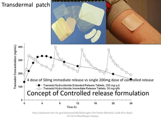 Concept of Controlled release formulation
Transdermal patch
http://dailymed.nlm.nih.gov/dailymed/fda/fdaDrugXsl.cfm?setid=bfdc4a52-a3a8-4f1e-8ab3-
5c37d7a7d0a2&type=display
4 dose of 50mg immediate release vs single 200mg dose of controlled release
 