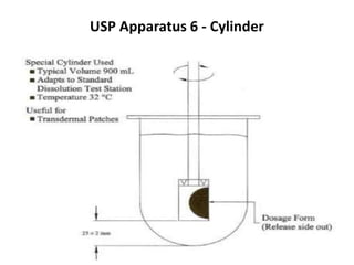 USP Apparatus 6 - Cylinder
78
 